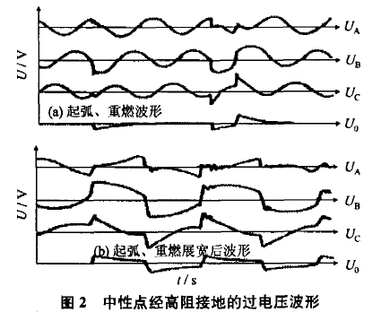 中性點(diǎn)經(jīng)高電阻接地的過(guò)電壓波形.png